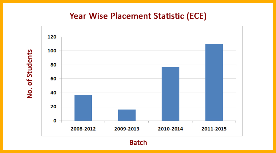 ECE Placement