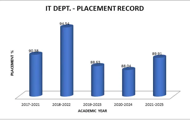 placement record IT 2025