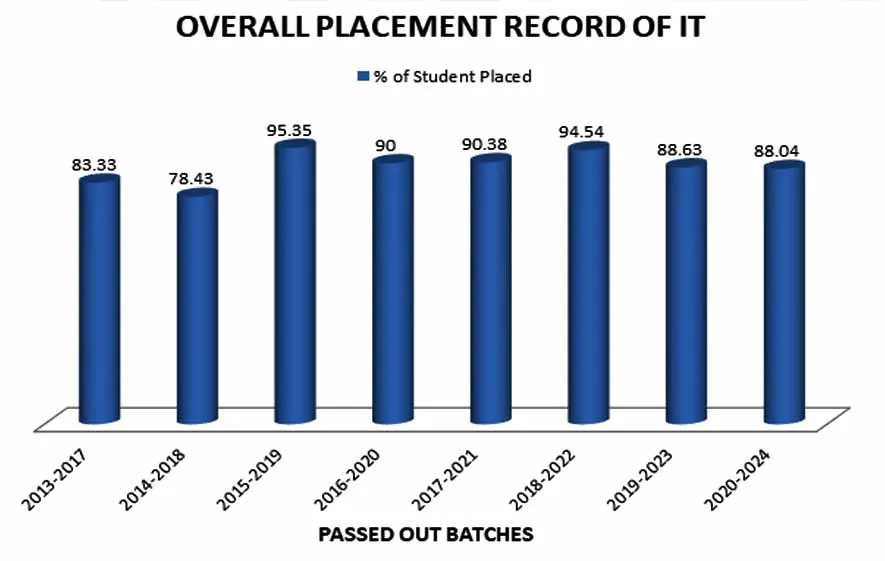 placement record IT 2024