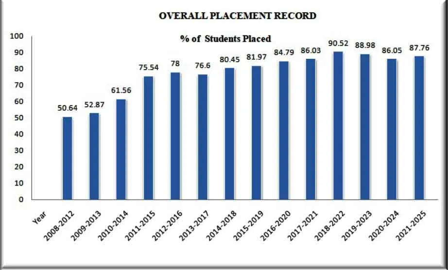 Placement Statistics