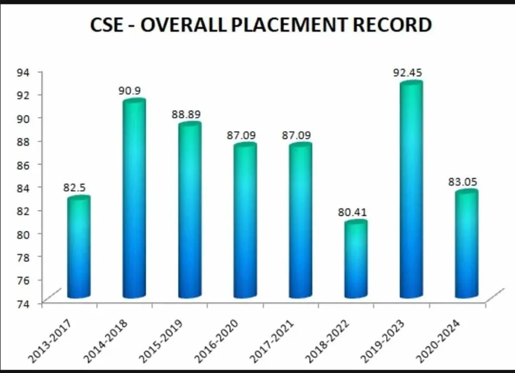 Placement Till 2025