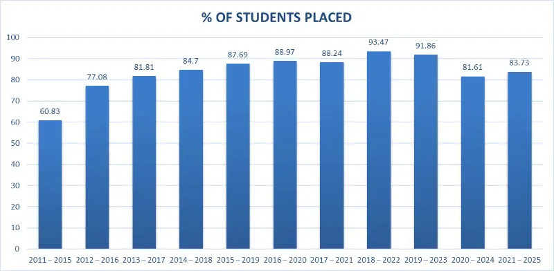 ece placement details 2015-2025